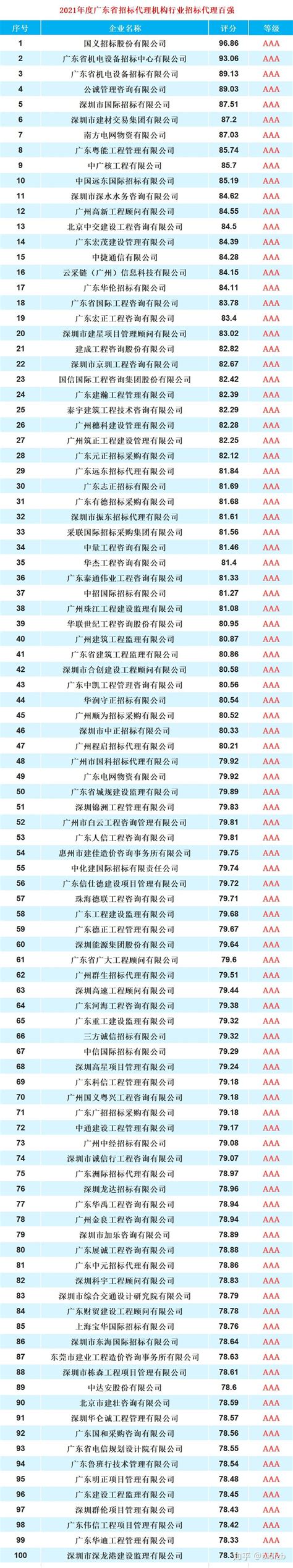 广东：2021年度广东省招标代理机构行业招标代理TOP100 - 知乎