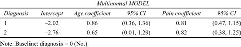 Multinomial Regression 的图像结果