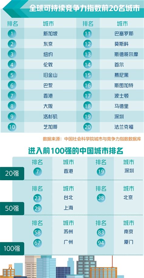 全球可持续竞争力城市排名，中国数量远超欧美，香港仍是中国第一_欧盟