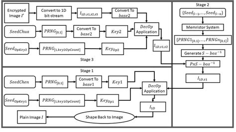 Explain Encryption and Decryption Using Flow Chart for Steganography 的图像结果