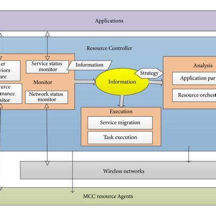 Image result for System Controller for Resource Management