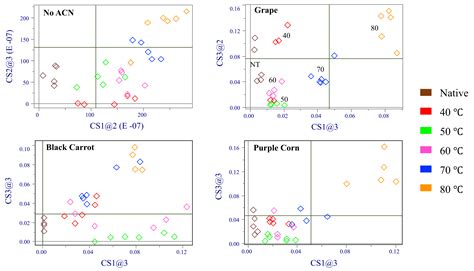 Analyzing the Interaction between Anthocyanins and Native or Heat ...