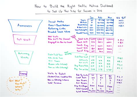 How to Create an SEO Forecast [Free Template Included] — Whiteboard Friday