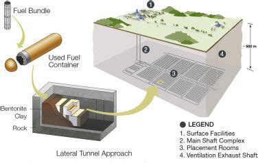 Image result for Deep Geological Repository Explained