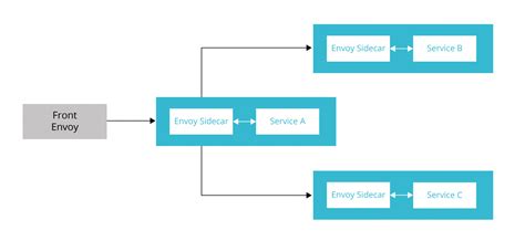 Building a Service Mesh with Envoy | Thoughtworks India
