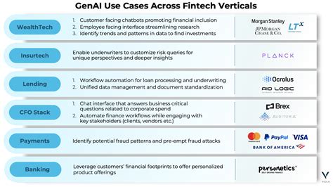 Viola - Generative AI In Fintech – A Look at the Latest Trends and Use ...