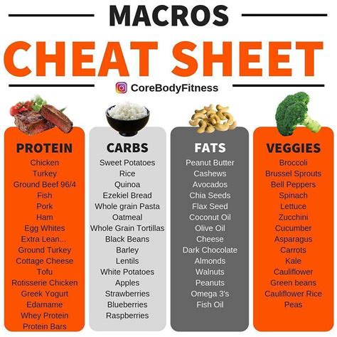 Food macro cheat sheet - profiletata