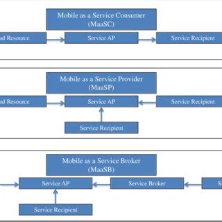 Image result for Mobile Computing Models