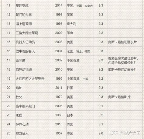 2005-2014年豆瓣年度评价Top10 一百部电影合集 - 老D网