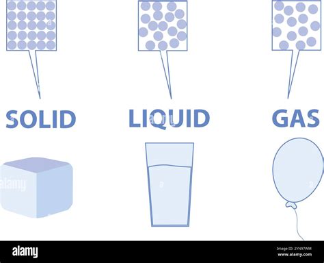 Fundamentals states of matter with molecules infographics. Phase of ...