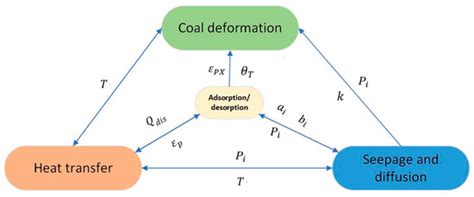 Numerical Simulation of the Effect of Injected CO2 Temperature and ...