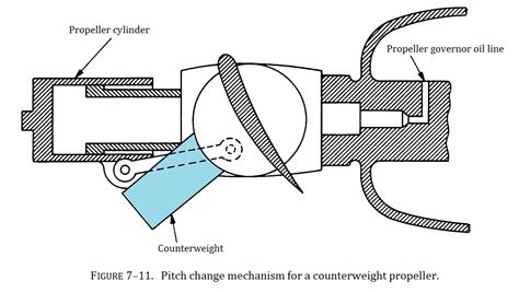 Image result for Propeller Counterweights