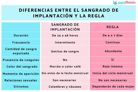 Diferencias Entre La Regla Y El Sangrado De Implantación – PEMPAW