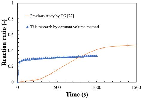 Lithium Hydroxide Reaction for Low Temperature Chemical Heat Storage ...