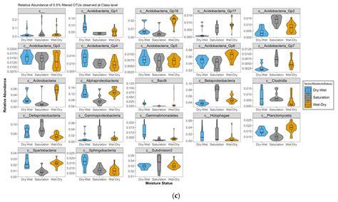 Soil Metabolomics Predict Microbial Taxa as Biomarkers of Moisture ...