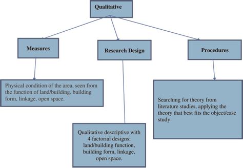 Image result for Research Methods Chart