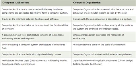 What is different between computers organisation and architecture ...