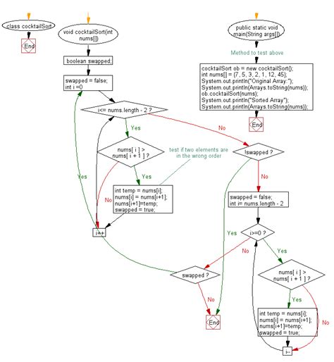 Image result for Binary Sorting Algorithm Java