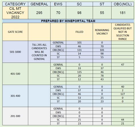 GATE-2022 SCORE CUT OFF CATEGORYWISE FOR SELECTION IN COAL INDIA LTD ...