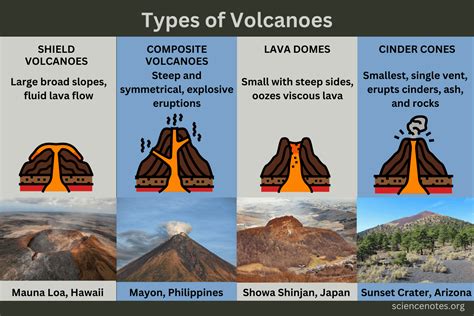 Image result for 4 Types of Volcano
