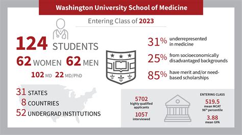Who Chooses WU? - Medical Student Admissions
