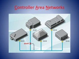Image result for Controller Area Network