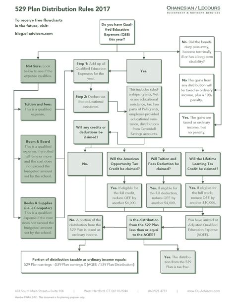 529 Plan Distribution Flowchart