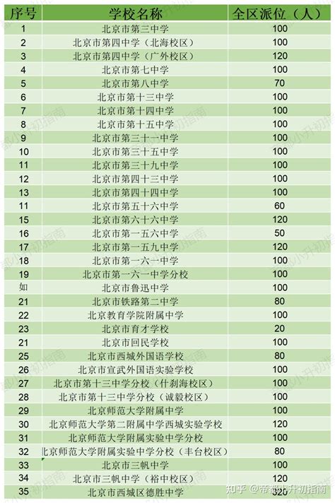 西城2022小升初志愿填报、寄宿学校、特色校及全区派位计划，2023家长提前了解 - 知乎