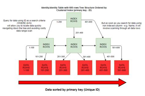 Image result for SQL Index Explained