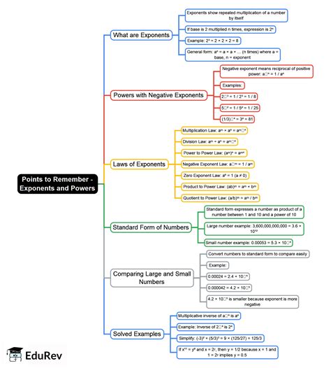Mind Map: Points to Remember- Exponents and Powers - Grade 9 PDF Download