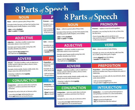 Eight Parts Of Speech Posters