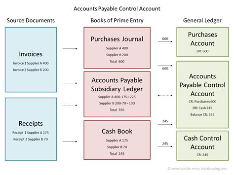Control Accounts Examples 的图像结果