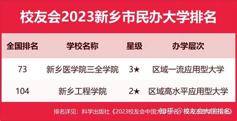 校友会2023新乡市大学排名，河南师范大学、新乡医学院三全学院第一 - 知乎
