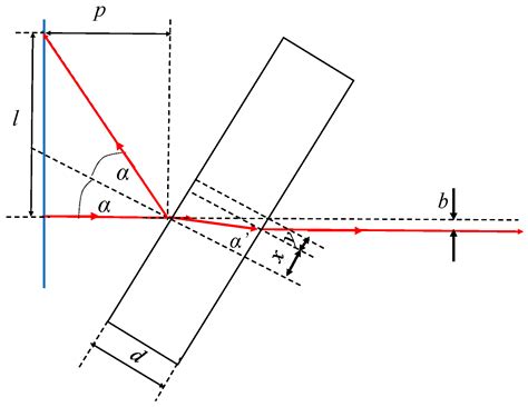Novel Method of Fitting a Nonlinear Function to Data of Measurement ...