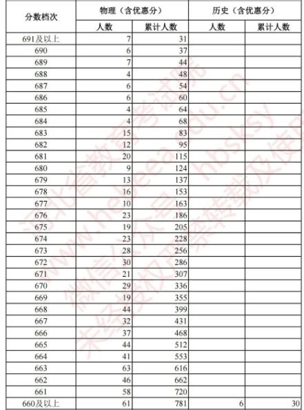 河北省高考分数线及一分一段表，2021届考生择校必备！_定位
