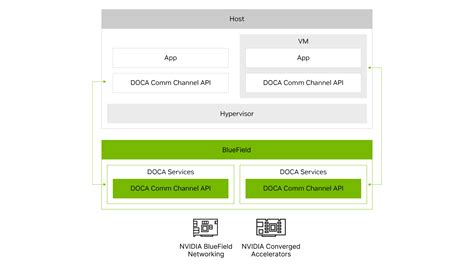 Doca SDK 的图像结果