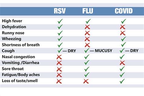 Feeling sick? How to know if you have COVID, RSV or the flu