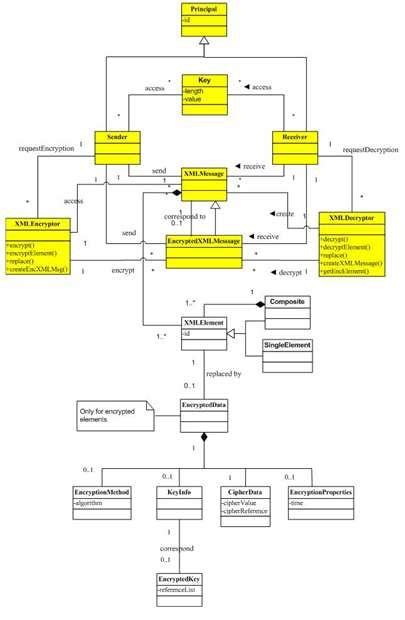 Image result for Java XML Password Encryption