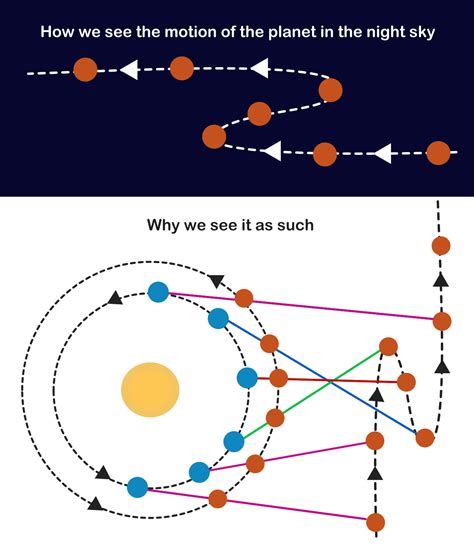 What happens during the apparent retrograde motion of a planet? - Factopolis