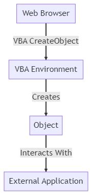 How To Use VBA CreateObject In Your Projects