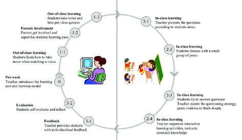 Image result for Flipped Learning Method