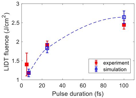 Ultrafast Laser Material Damage Simulation—A New Look at an Old Problem