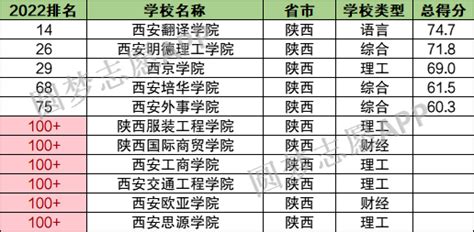 2023陕西民办大学最新排名一览表，陕西最好的民办学校有哪些