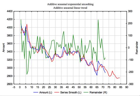 Winters Method Forecasting Excel 的图像结果