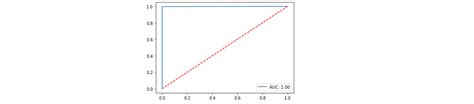 Efficient, Lightweight Cyber Intrusion Detection System for IoT ...