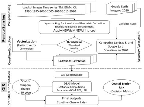 Landsat-Based Assessment of Morphological Changes along the Sinai ...