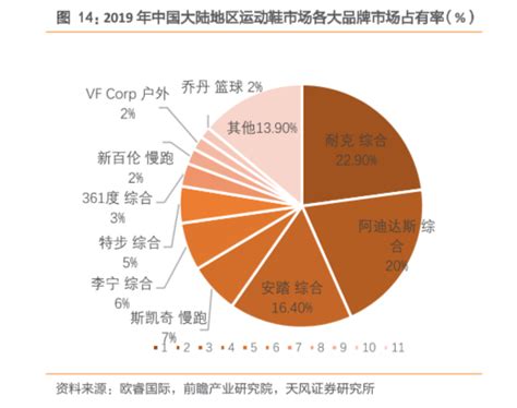 中国各品牌运动鞋市场占有率分析，耐克占有率第一22.90%-三个皮匠报告文库