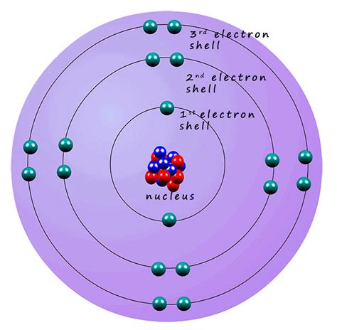 Understanding Electron Configurations and the Periodic Table