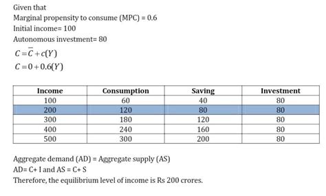 The value of mpc is 0.6 and initial income in the economy is ₹100 ...