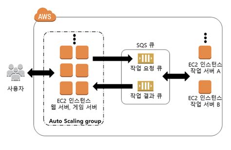 AWS SQS Tutorial 的图像结果